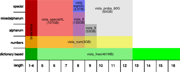 Differences between Ophcrack rainbow tables